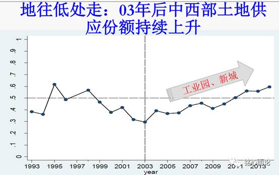 西部人口流动_东西部人口流动(2)