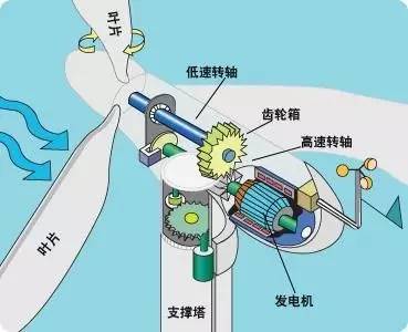 那么,风力发电机的叶片数目越少越好喽?