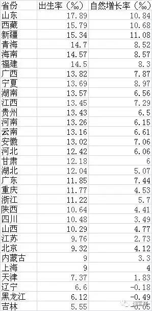 根据省人口_人口普查(2)