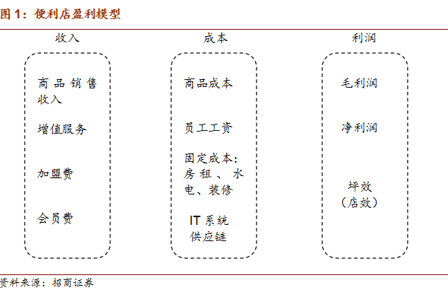 财经 正文  便利店的收入来源包括:销售商品收入,提供增值服务收入