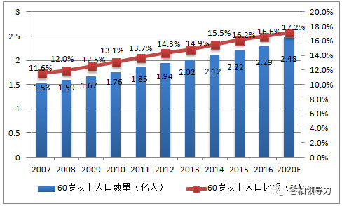 中国六十岁以上人口数_中国60岁以上人口数量及占比-无法抗癌的冬虫夏草,那又(3)