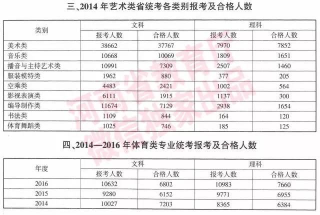 2016年-2014年 河南省普通高校招生艺术类和体育类录取控制分数线 可