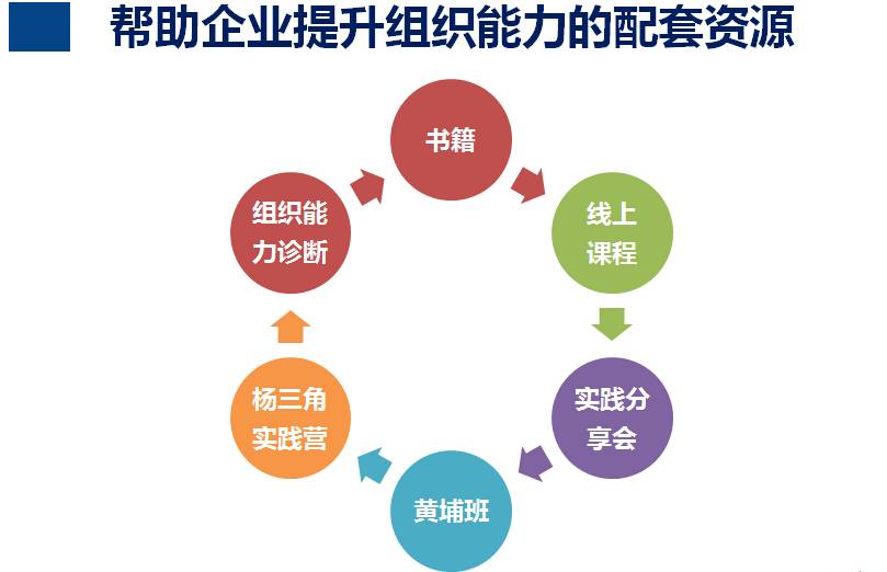 全国组织能力调研