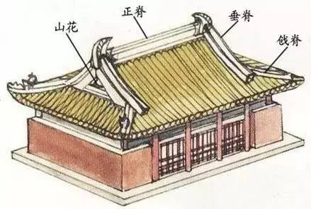 庑殿式屋顶是「四出水」的五脊四坡式,由一条正脊和四条垂脊共五脊