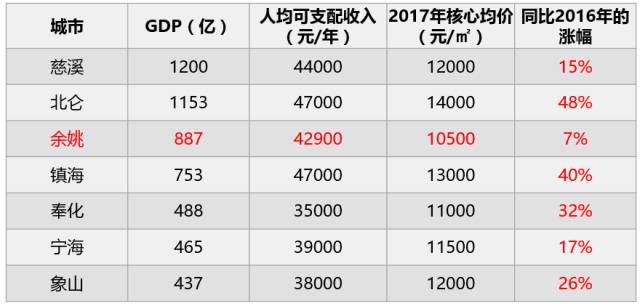 余姚gdp排名最新_用数据说话 城市百强榜新鲜出炉,无锡位列16名