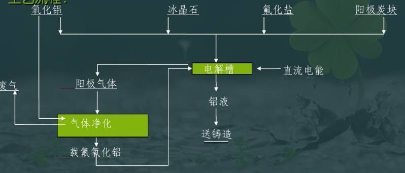 电解铝工艺流程及电解铝产业特点介绍(图1)