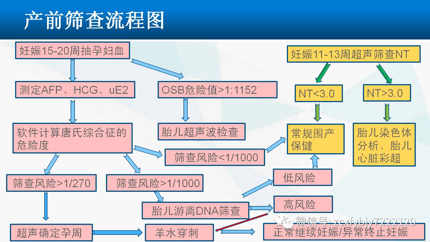 产前筛查流程图最大限度的减低患儿的出生筛查出高危者要进一步产前