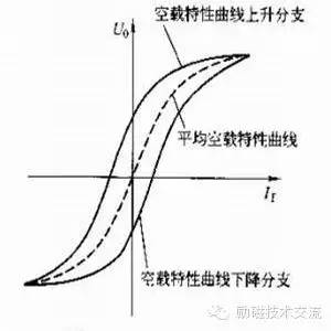 往期| 同步发电机运行特性曲线