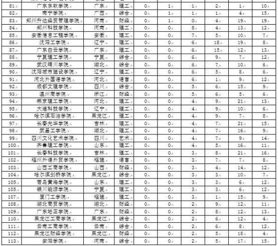 三亚学院7个专业跻身中国六星级专业,问鼎2017中国民办大学本科专业