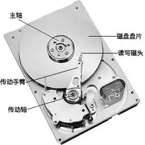 硬盘内部主要部件为磁盘盘片,传动手臂,读写磁头和主轴马达.