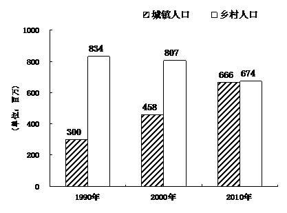 城镇人口英语_上海人英语水平全国最高,来看看你的城市排第几