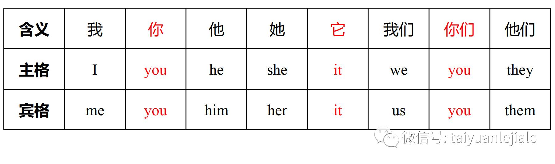 定义:用于代替人或物名称的词一,人称代词人称代词主宾格知识清单第一