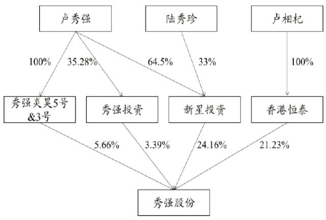 本公司实际控制人卢秀强先生,陆秀珍女士和卢相杞先生共同控制的公司