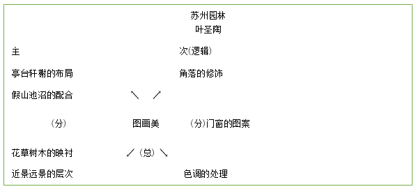 面试小白系列——初中语文说课范例第一篇《苏州园林》