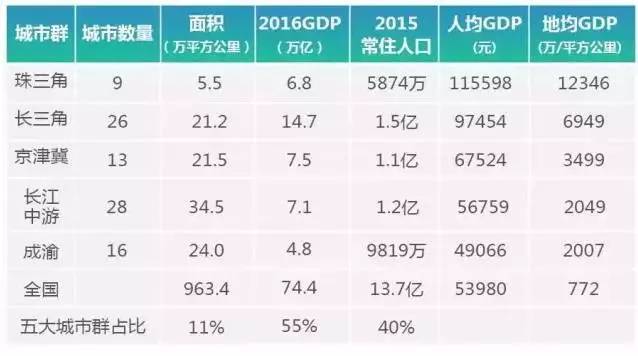 三大经济圈的经济总量_中国三大经济圈(2)