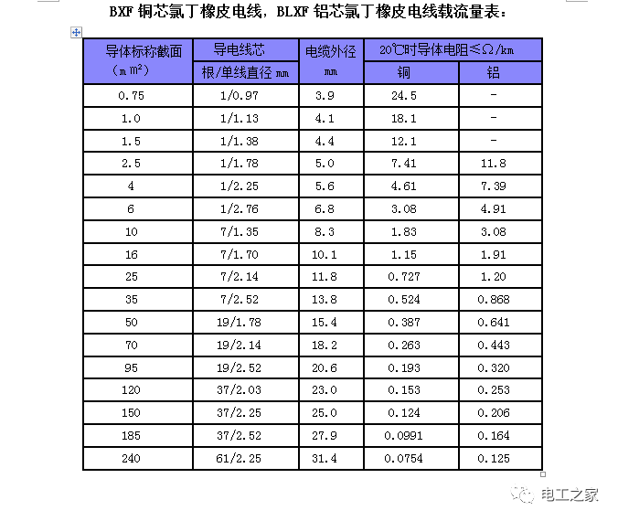 很多用户对 电线电缆的安全载流量不是很清楚,甚至是专业的电工对精确