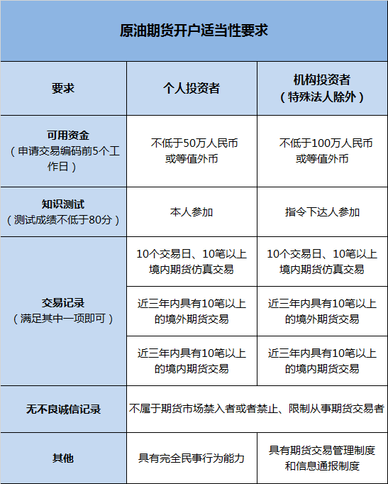 原油期货真的来了!从开户到交易读懂这篇文章就够了!