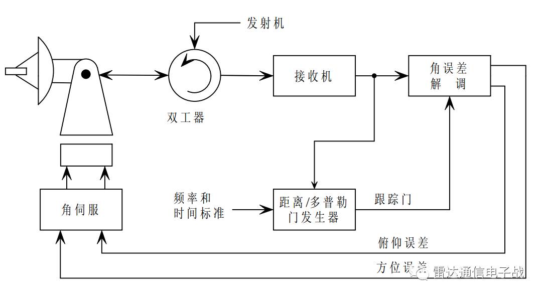 跟踪雷达 | 简单发展概况和原理