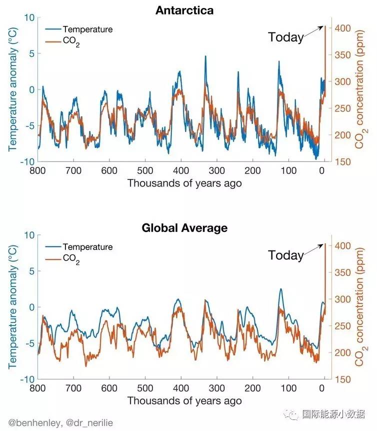 图说二氧化碳浓度历史上1000年增加了35ppm最近17年就增加了35ppm