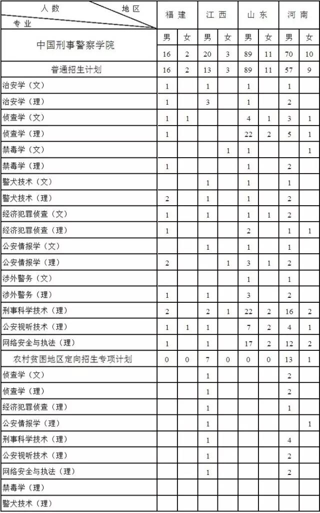 中国刑事警察学院2017年本科分省分专业招生计划