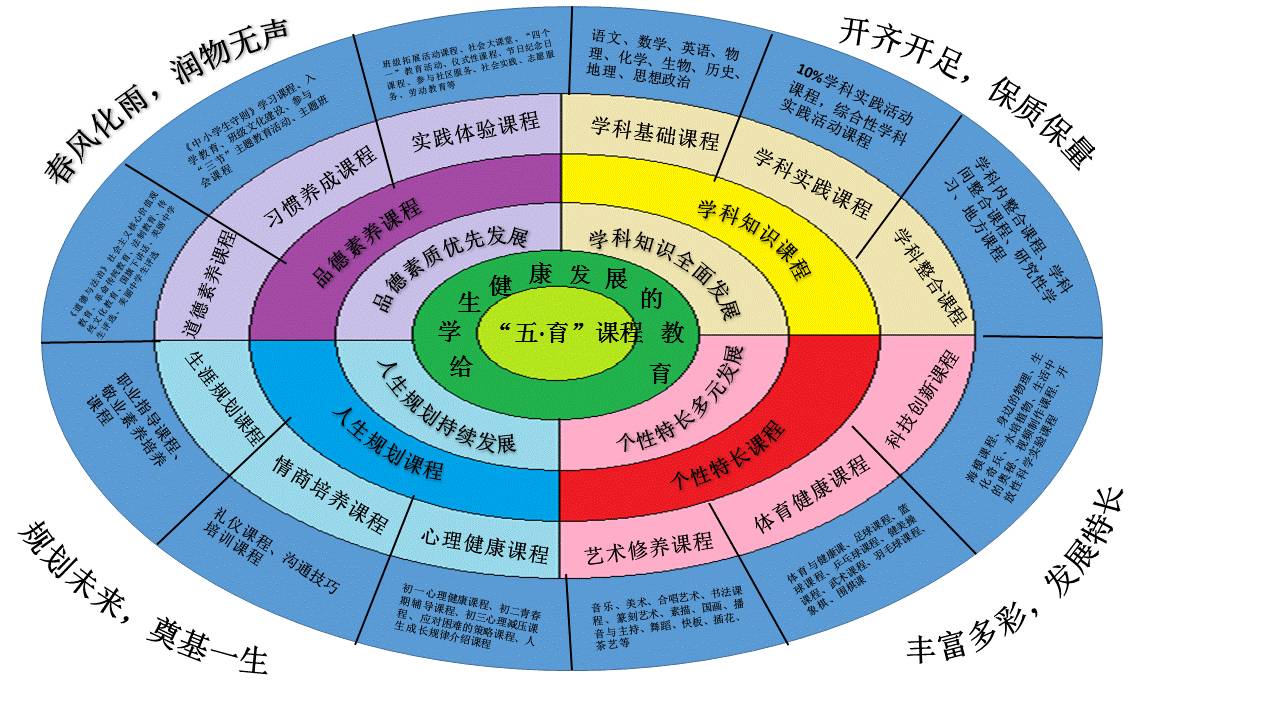 密云五中课程结构图