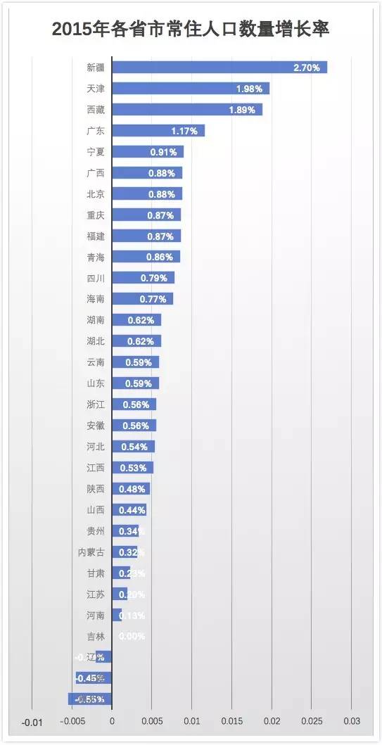 人口增长率排名_...6中国主要城市人口增长率排行 房产楼市(2)