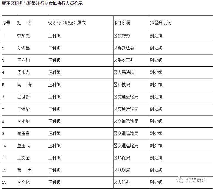 重磅:贾汪这些人员拟晋升为副处级,科级干部,看有你认识的吗?