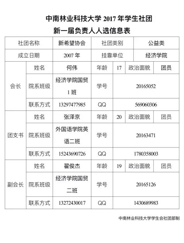 经济学院挂靠社团新一届负责人人选信息表