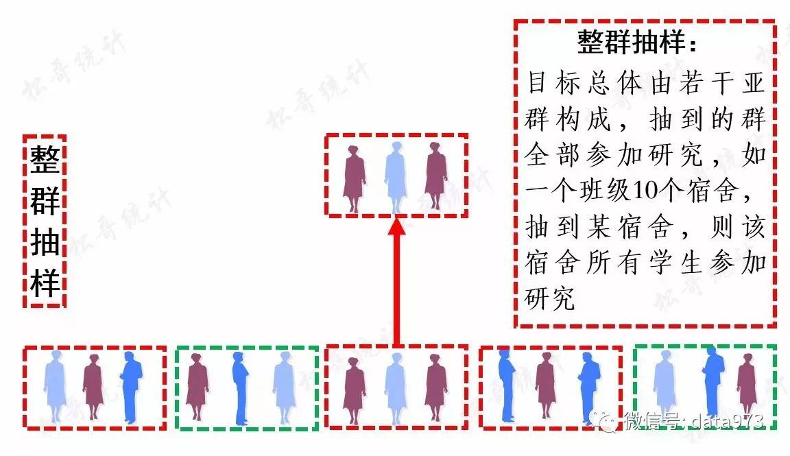 4.整群抽样3.分层抽样2.系统抽样1.