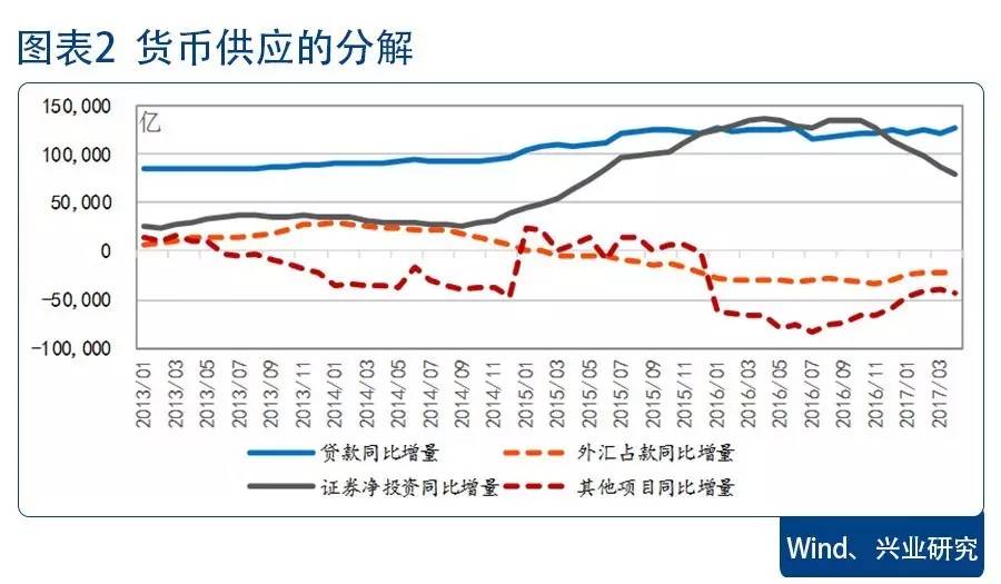 5月货币信贷数据-M2增速创历史新低的背后