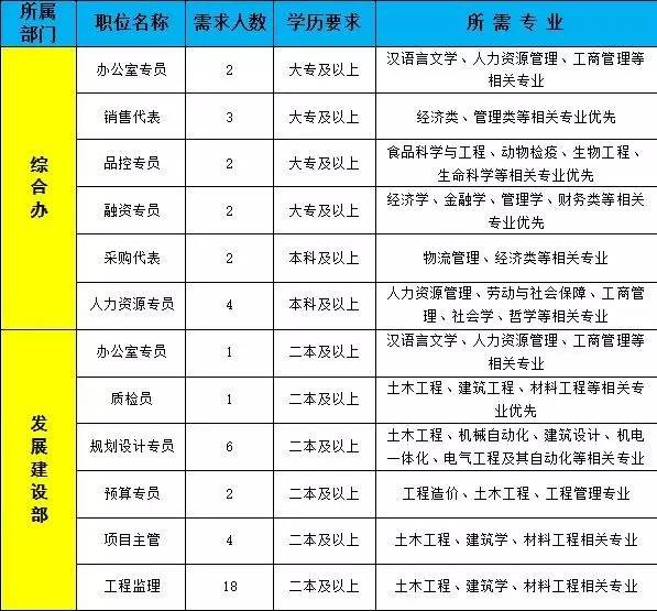 饲料业务招聘_正和源饲料招聘业务经理