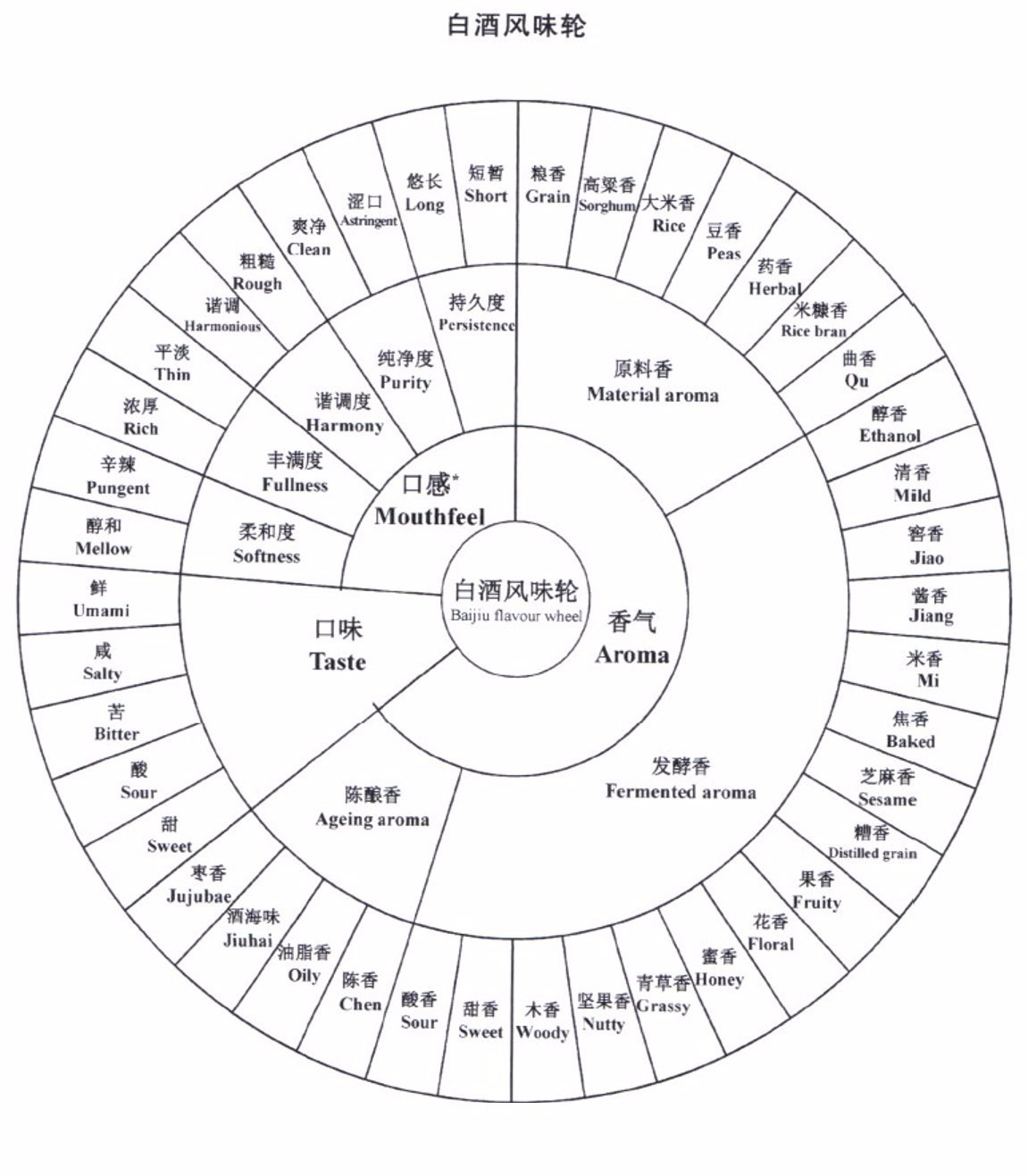 舌尖上的白酒—白酒感官品鉴要点—国家二级品酒师与你分享(二)