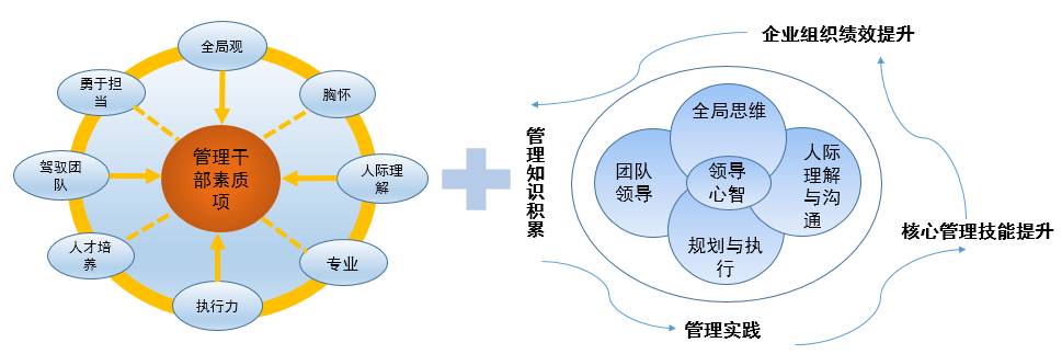 管理干部之管理干部培训