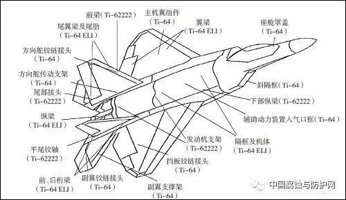 盘点|美国主要战斗机的结构用钛材