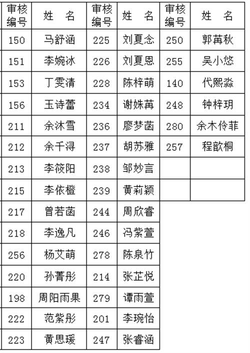 【招生信息】2017年秋季新生录取名单