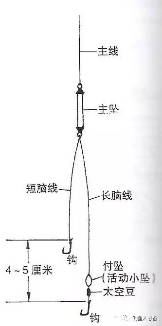 多数人习惯使用上大下小,主坠在主线,子坠在子线的线组搭配,下面本人