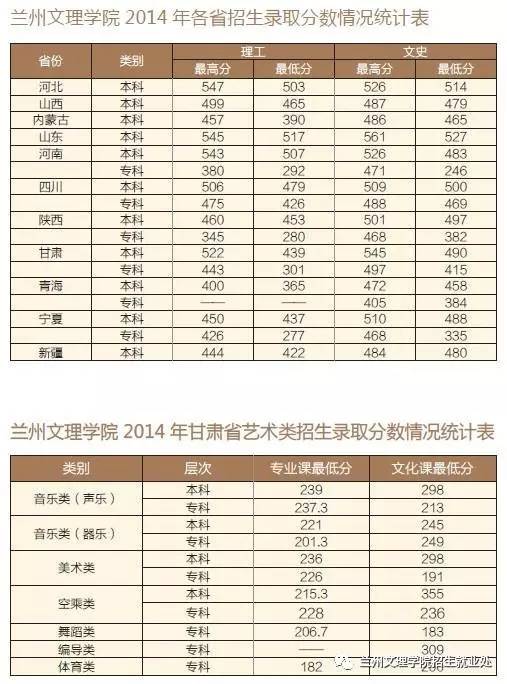 兰州文理学院历年录取分数线