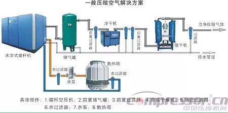 空压机系统安装过程中的那些易错环节