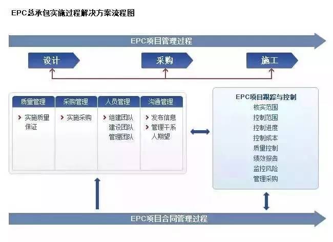 中学项目epc管理模式具体运作方案