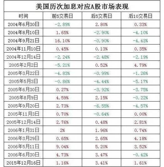 美联储的历次加息对a股的影响:但是回溯往年美国加息时中国股市的走势