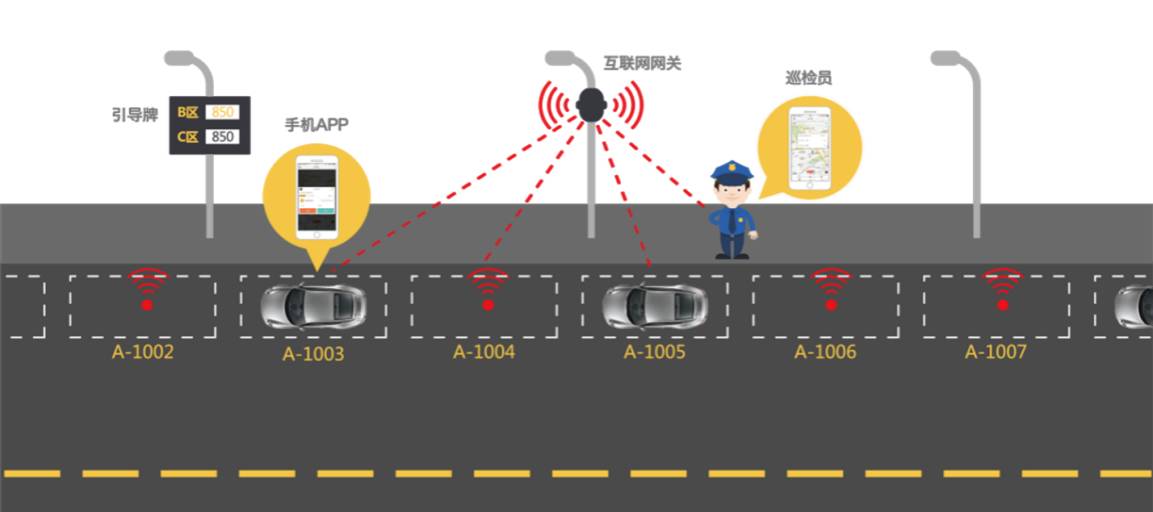 lora无线模块在路边停车中的应用