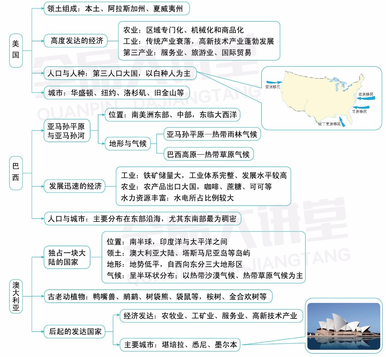 备战期末 | 地理湘教七下期末复习知识框架(点单)