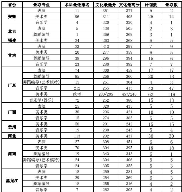 录取分数 | 广东海洋大学2016年艺术类专业录取分数线