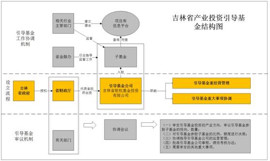 两图看懂吉林省基金||PPP政策法规 ---救救我(省