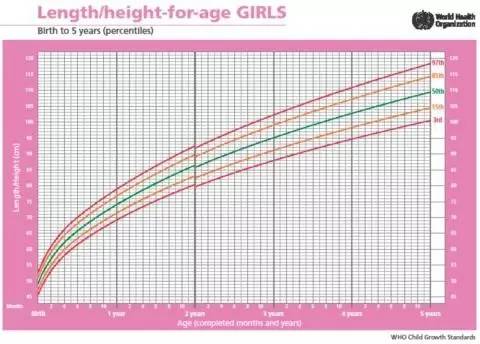 表 who 0-5岁男孩身高百分位曲线图