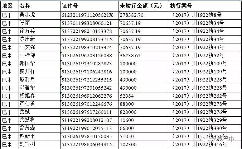 巴中失信自然人名单