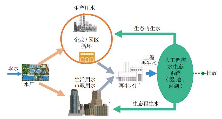 【新科技知识干部读本】城镇污水高效处理支撑城市水循环系统可持续