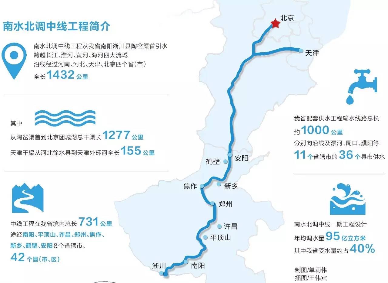 惠及人口_南水北调通水 中线工程今天正式开闸竣工