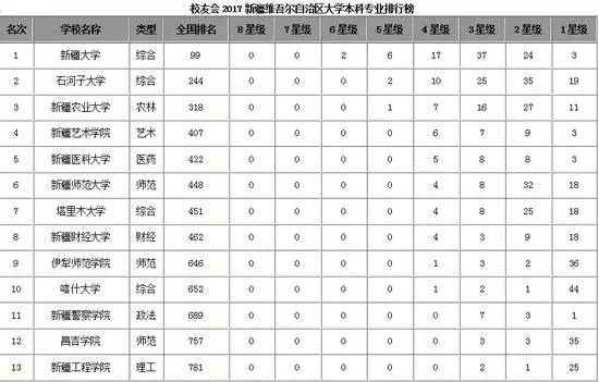 石河子大学,新疆农业大学雄居2017新疆维吾尔自治区大学本科专业排行