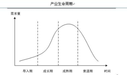 行业生命周期可以从成熟期划为成熟前期和成熟后期.